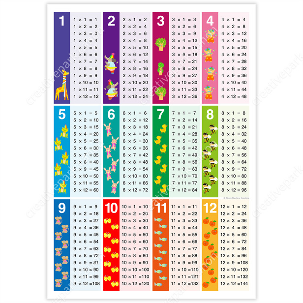 Tabuada de multiplicação do 1 ao 12 - Ponto do Conhecimento